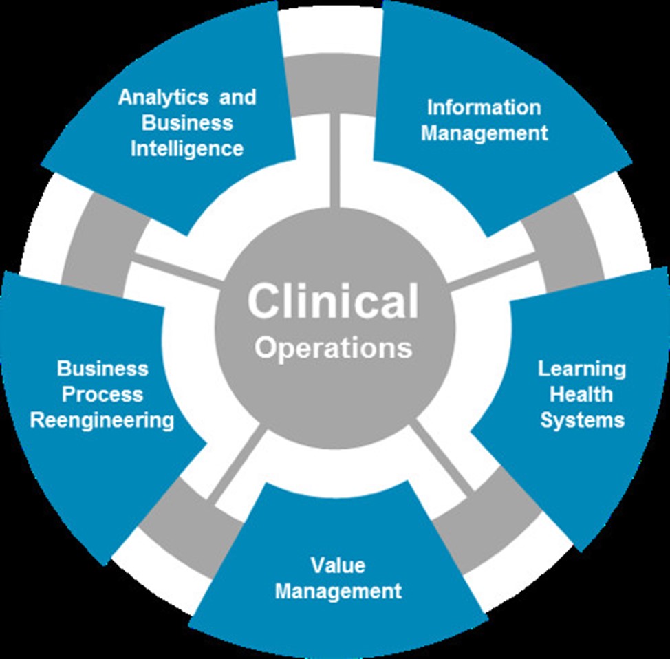 Clinical Operations to Drive Value